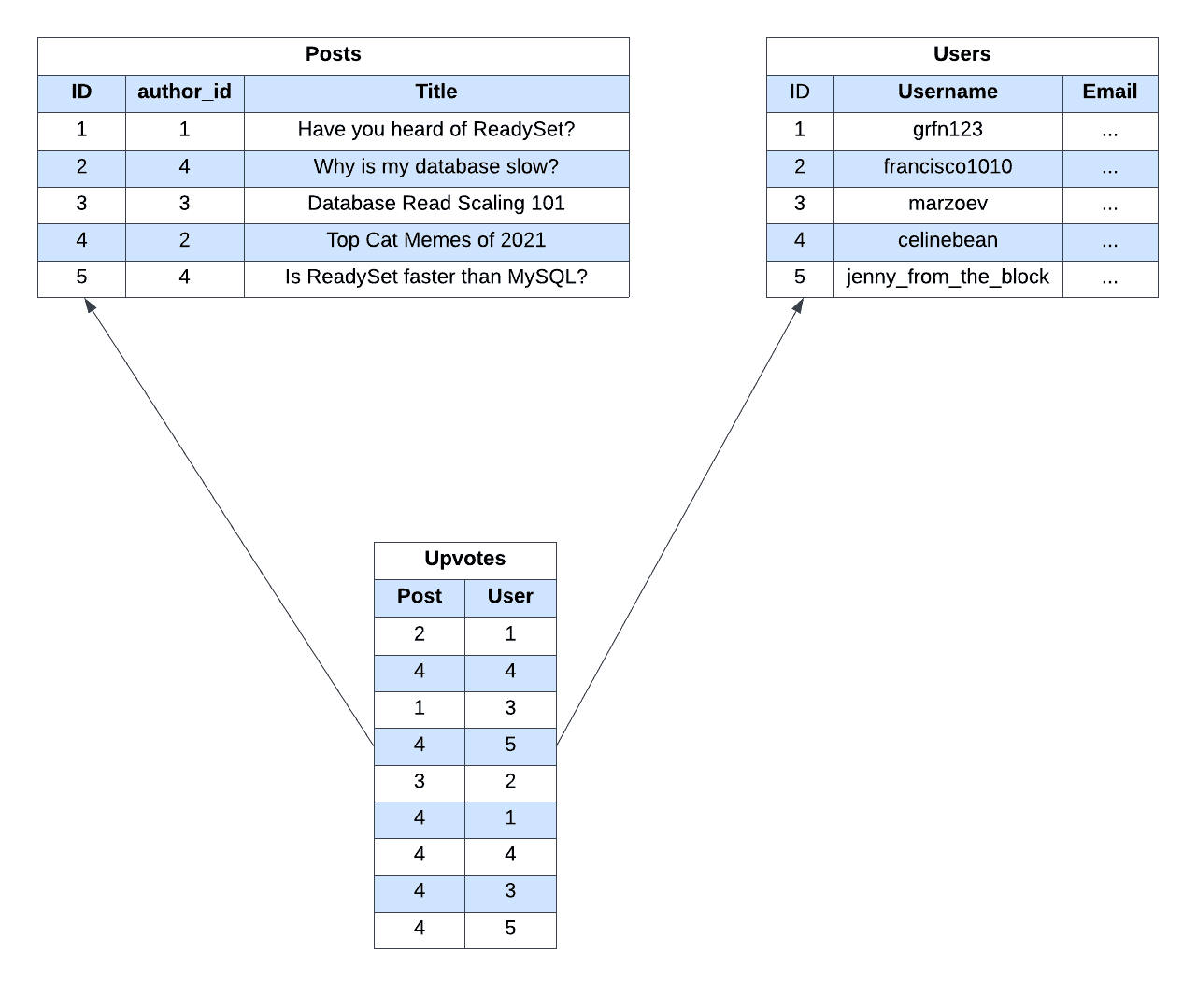 Example DB Schema